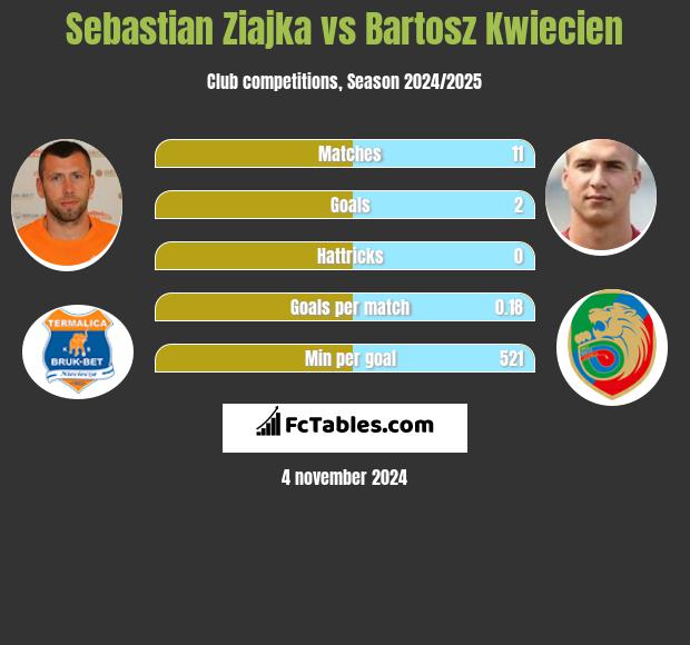 Sebastian Ziajka vs Bartosz Kwiecien h2h player stats