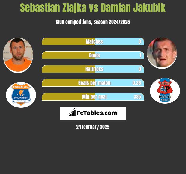 Sebastian Ziajka vs Damian Jakubik h2h player stats