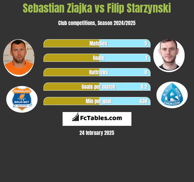 Sebastian Ziajka vs Filip Starzynski h2h player stats