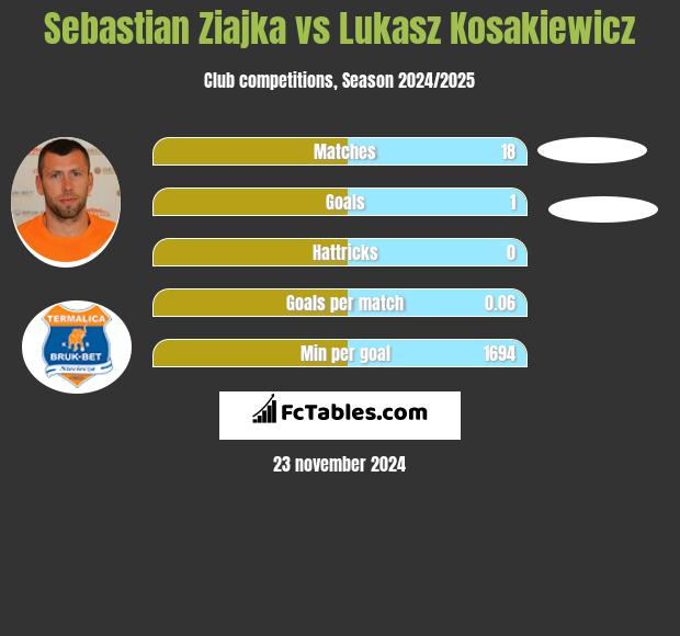 Sebastian Ziajka vs Lukasz Kosakiewicz h2h player stats