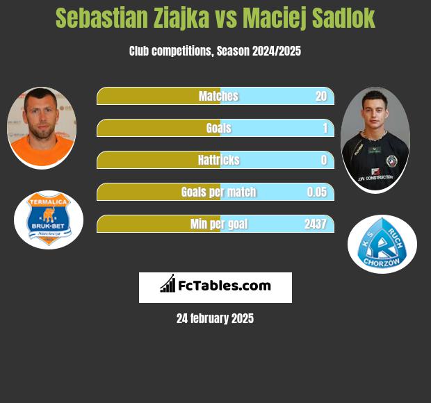 Sebastian Ziajka vs Maciej Sadlok h2h player stats