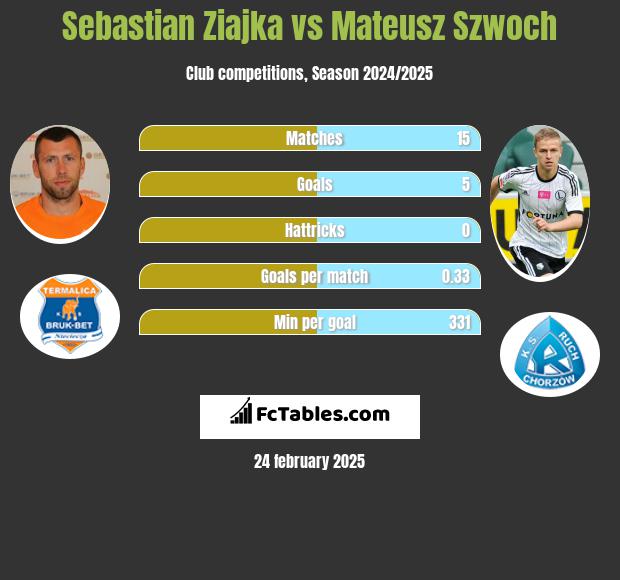 Sebastian Ziajka vs Mateusz Szwoch h2h player stats