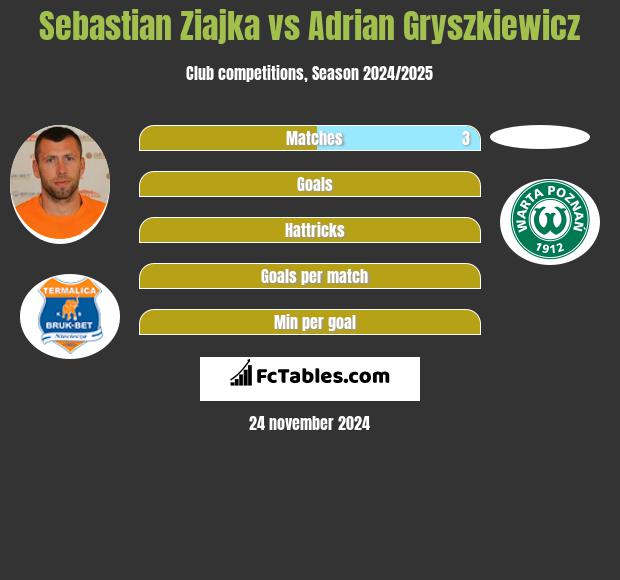 Sebastian Ziajka vs Adrian Gryszkiewicz h2h player stats