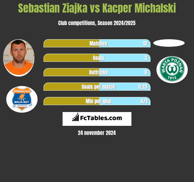 Sebastian Ziajka vs Kacper Michalski h2h player stats