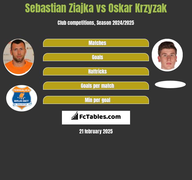 Sebastian Ziajka vs Oskar Krzyzak h2h player stats