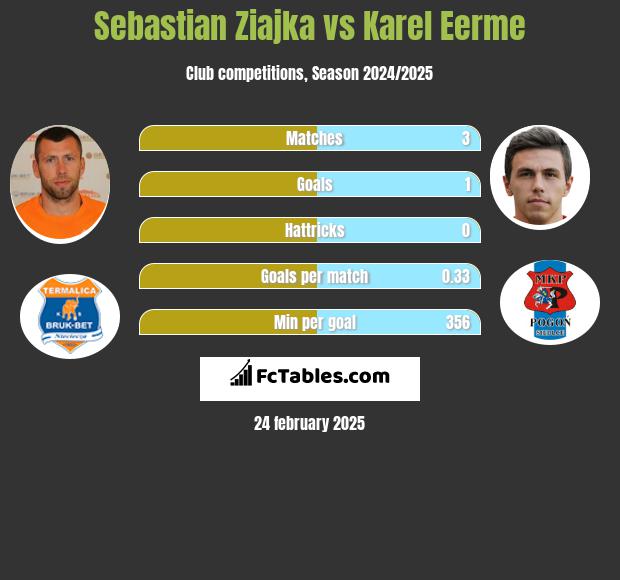 Sebastian Ziajka vs Karel Eerme h2h player stats