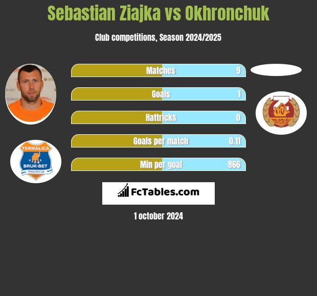 Sebastian Ziajka vs Okhronchuk h2h player stats