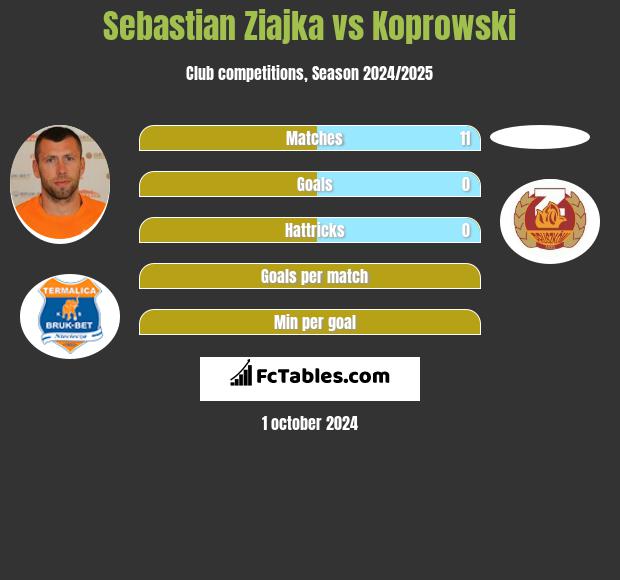 Sebastian Ziajka vs Koprowski h2h player stats