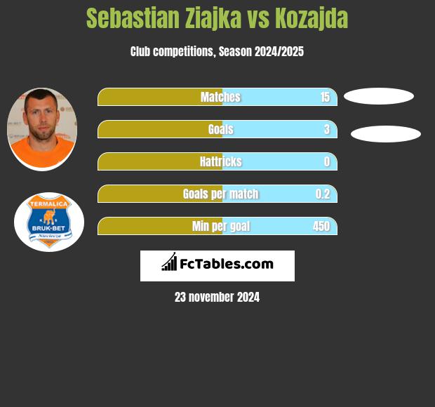 Sebastian Ziajka vs Kozajda h2h player stats