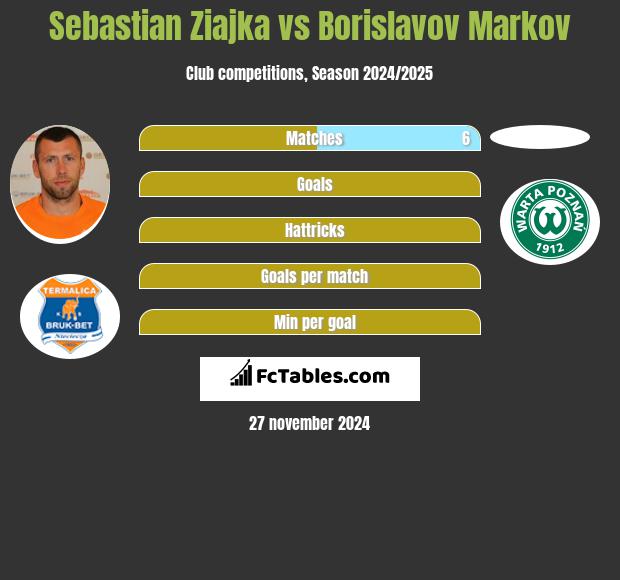 Sebastian Ziajka vs Borislavov Markov h2h player stats