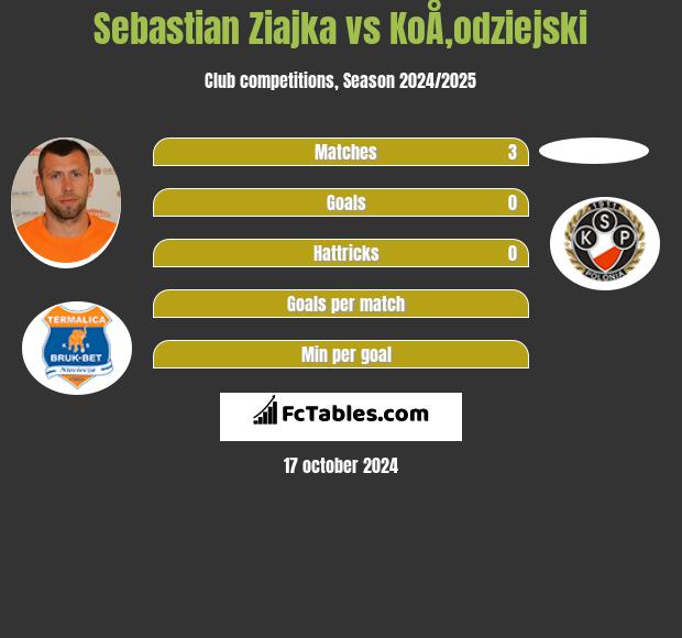 Sebastian Ziajka vs KoÅ‚odziejski h2h player stats