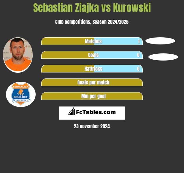 Sebastian Ziajka vs Kurowski h2h player stats