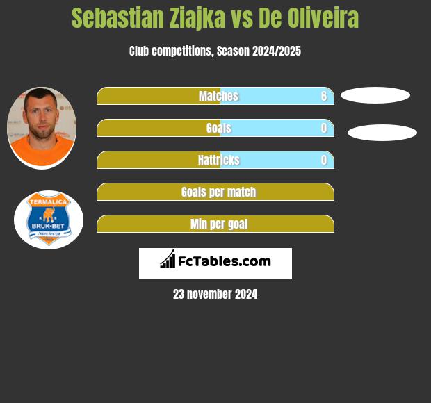 Sebastian Ziajka vs De Oliveira h2h player stats