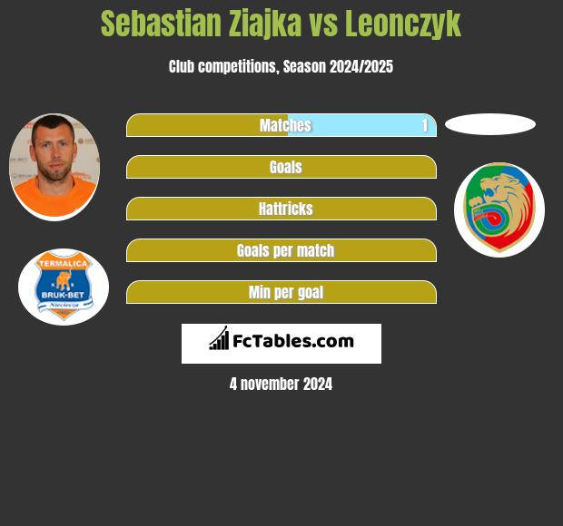 Sebastian Ziajka vs Leonczyk h2h player stats