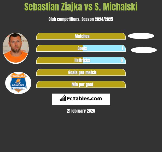 Sebastian Ziajka vs S. Michalski h2h player stats