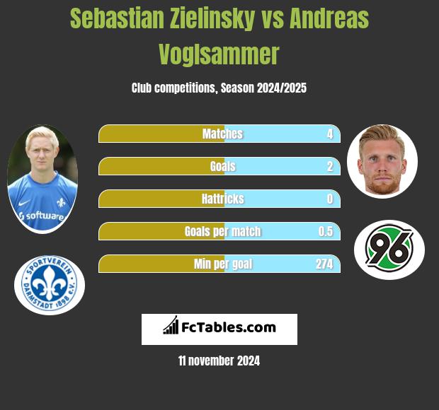 Sebastian Zielinsky vs Andreas Voglsammer h2h player stats