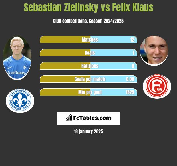 Sebastian Zielinsky vs Felix Klaus h2h player stats