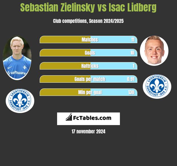 Sebastian Zielinsky vs Isac Lidberg h2h player stats