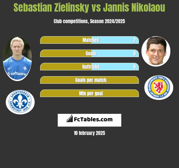 Sebastian Zielinsky vs Jannis Nikolaou h2h player stats