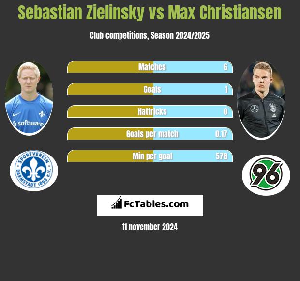 Sebastian Zielinsky vs Max Christiansen h2h player stats