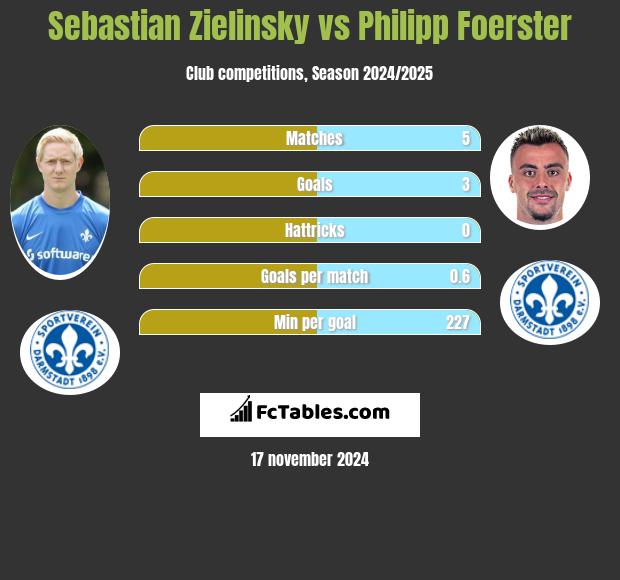 Sebastian Zielinsky vs Philipp Foerster h2h player stats