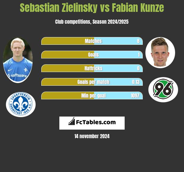 Sebastian Zielinsky vs Fabian Kunze h2h player stats