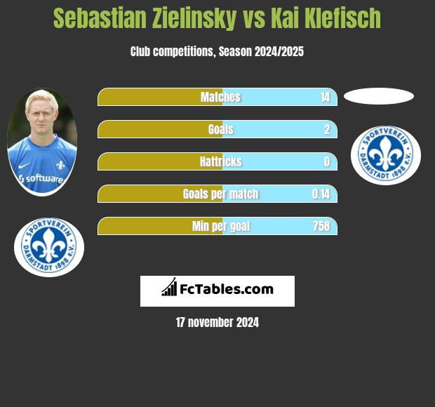 Sebastian Zielinsky vs Kai Klefisch h2h player stats