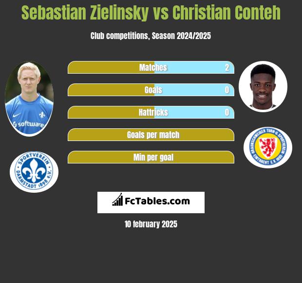 Sebastian Zielinsky vs Christian Conteh h2h player stats