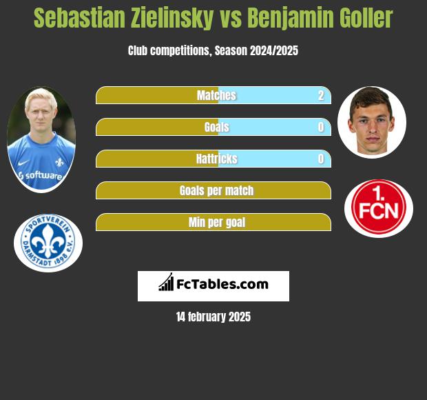 Sebastian Zielinsky vs Benjamin Goller h2h player stats