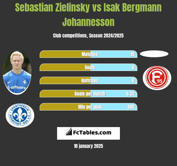 Sebastian Zielinsky vs Isak Bergmann Johannesson h2h player stats