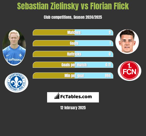 Sebastian Zielinsky vs Florian Flick h2h player stats