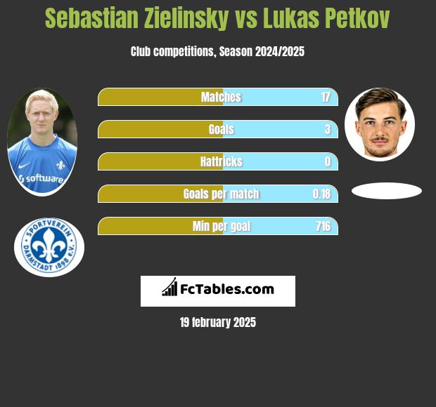 Sebastian Zielinsky vs Lukas Petkov h2h player stats