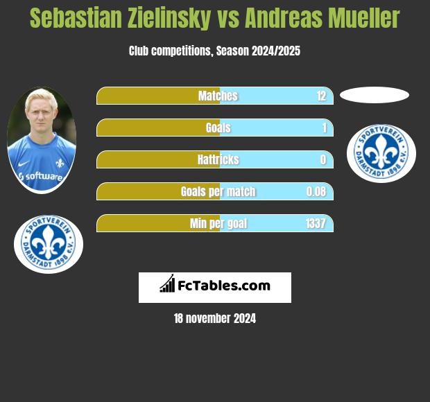 Sebastian Zielinsky vs Andreas Mueller h2h player stats