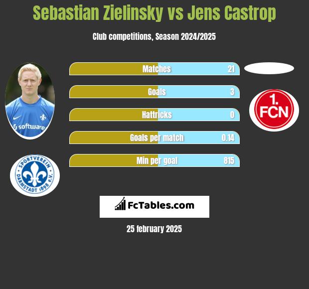 Sebastian Zielinsky vs Jens Castrop h2h player stats