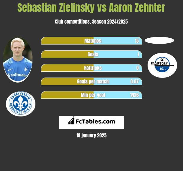 Sebastian Zielinsky vs Aaron Zehnter h2h player stats