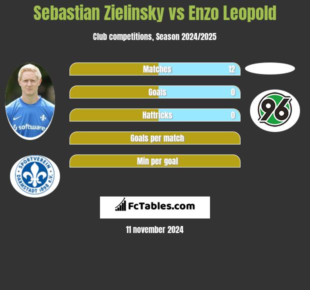 Sebastian Zielinsky vs Enzo Leopold h2h player stats