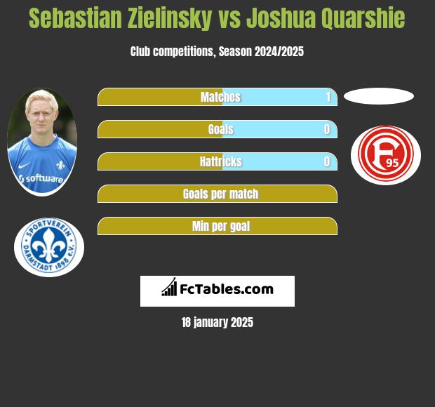 Sebastian Zielinsky vs Joshua Quarshie h2h player stats