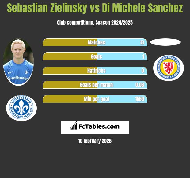 Sebastian Zielinsky vs Di Michele Sanchez h2h player stats