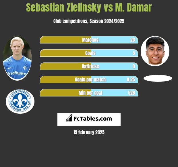 Sebastian Zielinsky vs M. Damar h2h player stats