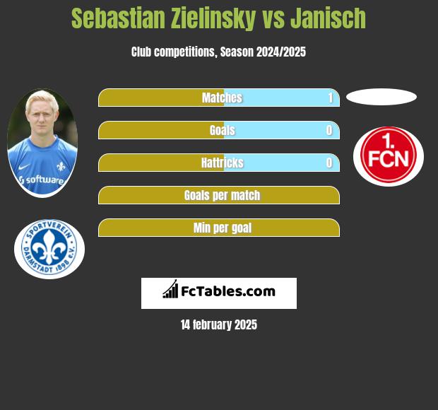 Sebastian Zielinsky vs Janisch h2h player stats