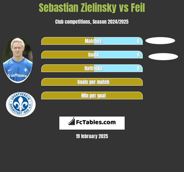 Sebastian Zielinsky vs Feil h2h player stats