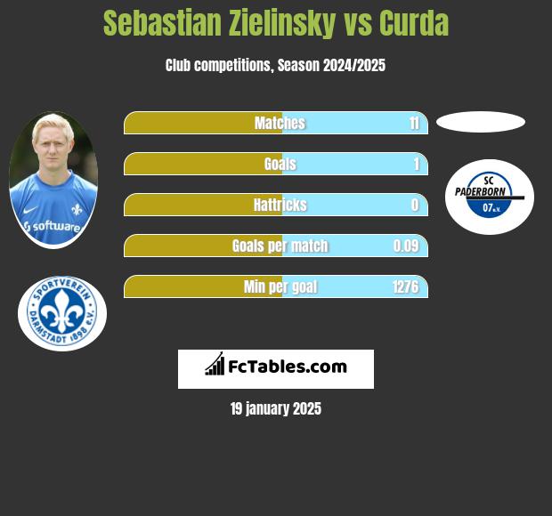 Sebastian Zielinsky vs Curda h2h player stats