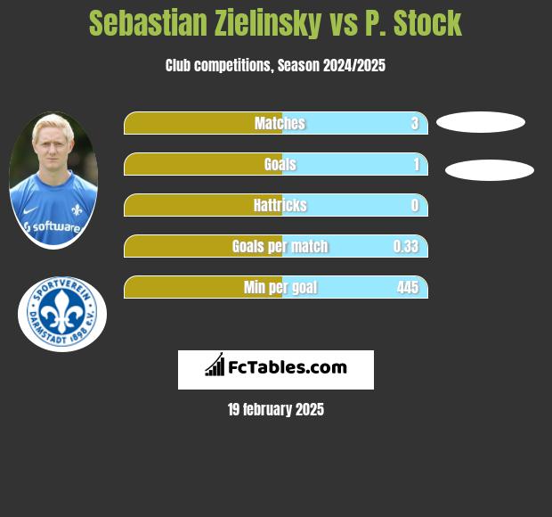 Sebastian Zielinsky vs P. Stock h2h player stats