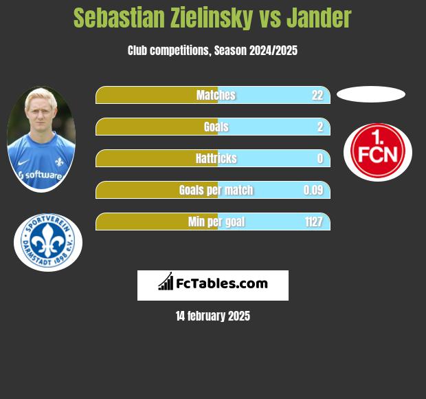 Sebastian Zielinsky vs Jander h2h player stats