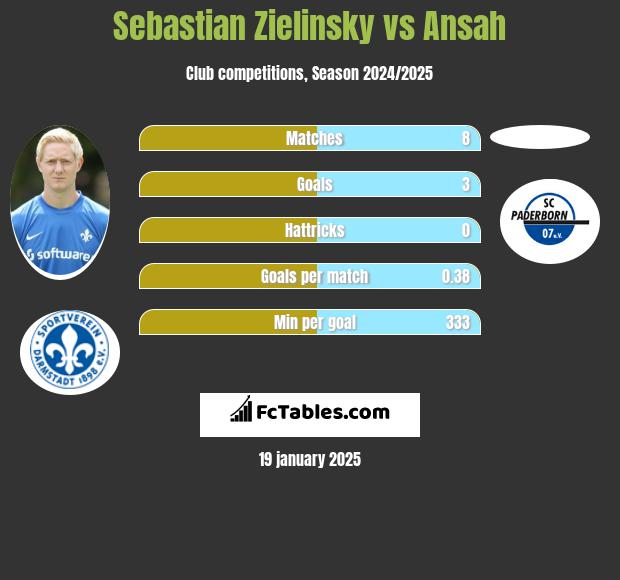 Sebastian Zielinsky vs Ansah h2h player stats