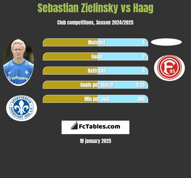 Sebastian Zielinsky vs Haag h2h player stats