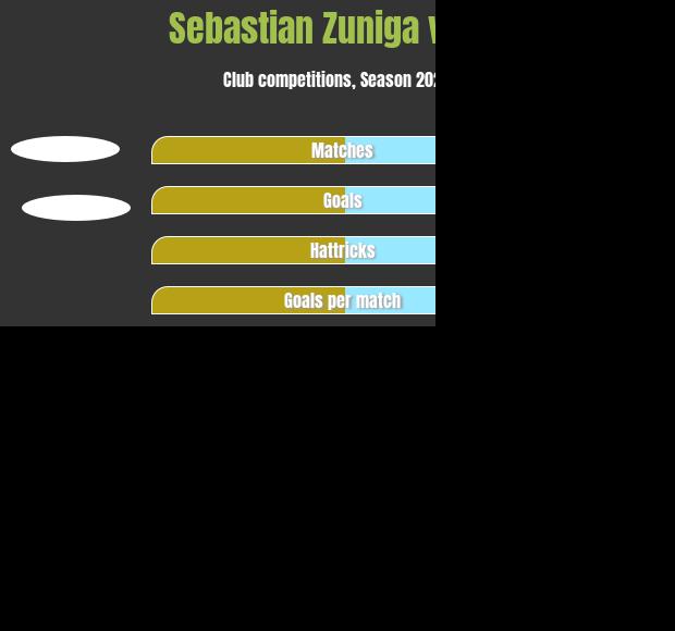 Sebastian Zuniga vs Gil h2h player stats