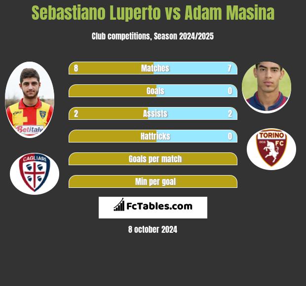 Sebastiano Luperto vs Adam Masina h2h player stats