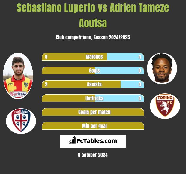 Sebastiano Luperto vs Adrien Tameze Aoutsa h2h player stats