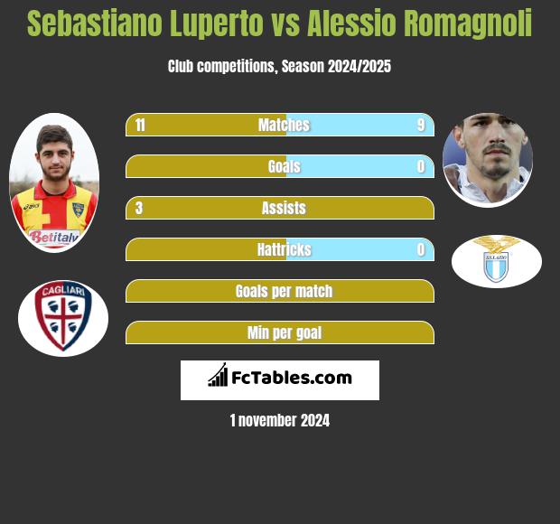 Sebastiano Luperto vs Alessio Romagnoli h2h player stats